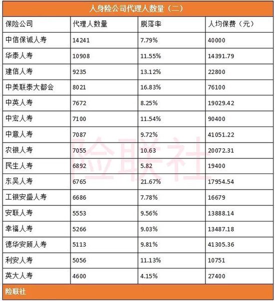 60家人身险公司披露最完整代理人数量：2,126,294人