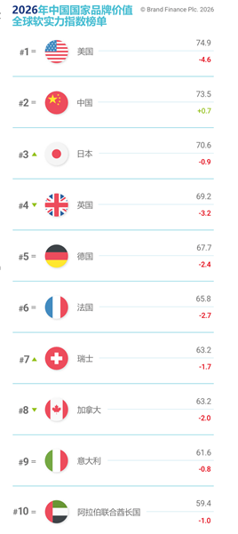 Brand Finance 2026中国品牌价值500强发布：茅台位居第七名