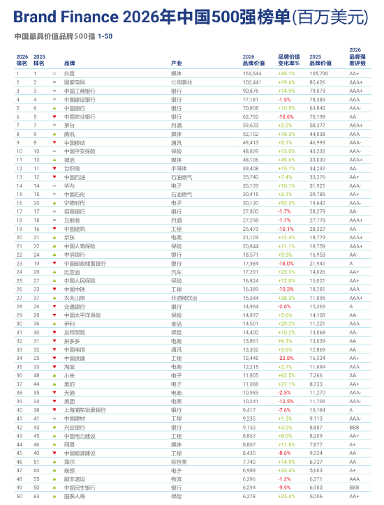 Brand Finance 2026中国品牌价值500强发布：茅台位居第七名