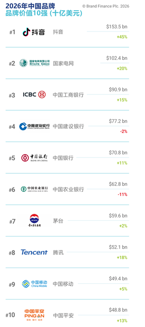 Brand Finance 2026中国品牌价值500强发布：国家电网位居第二，创历史新高