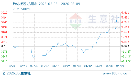 05月09日热轧板卷3500.00元/吨 20天上涨5.17%