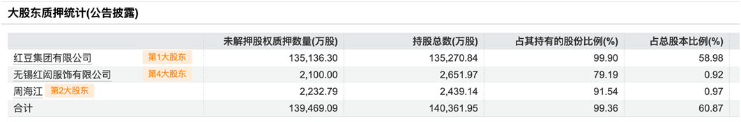 营收连降、亏损扩大、股东高比例质押，红豆股份前路恐难行？
