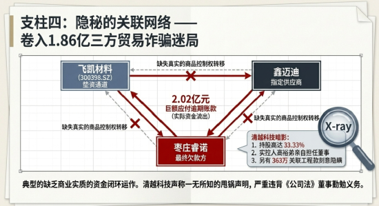 清越科技财报造假或折射核查防线失守，广发证券刘世杰与赵瑞梅及立信所许培梅与顾欣履职尽责疑似存缺陷