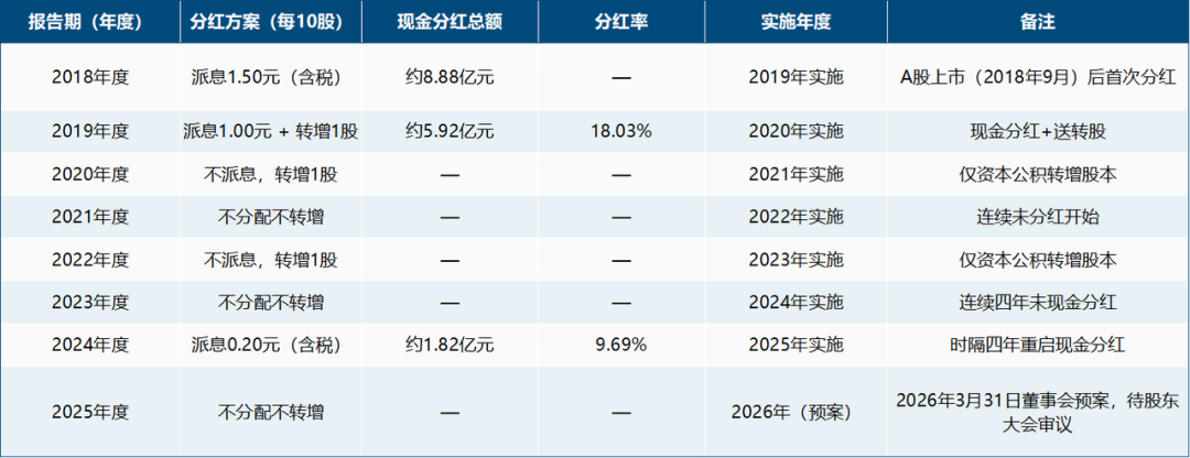 郑州银行再一次不分红