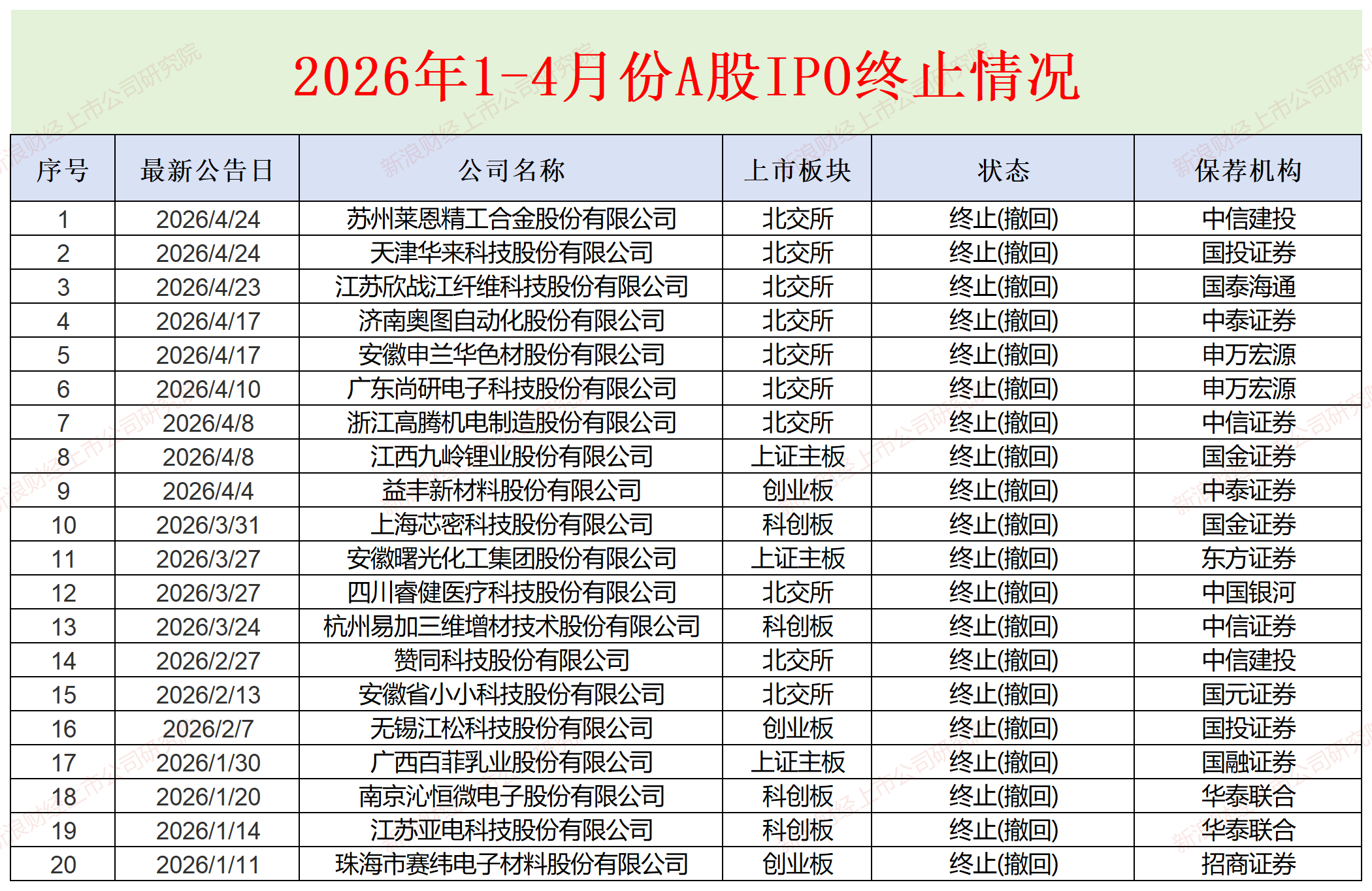 A股IPO月报|盛合晶微发行市盈率是行业均值3倍募资50亿元 益丰新材是否存在虚假陈述？