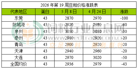 2026年第19周豆粕、菜粕、棉粕行情分析