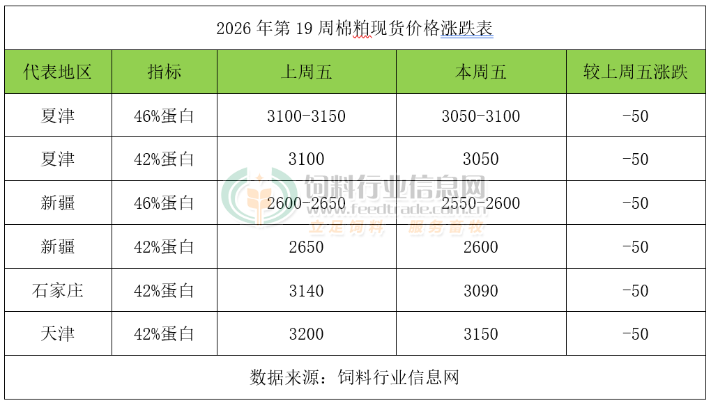 2026年第19周豆粕、菜粕、棉粕行情分析