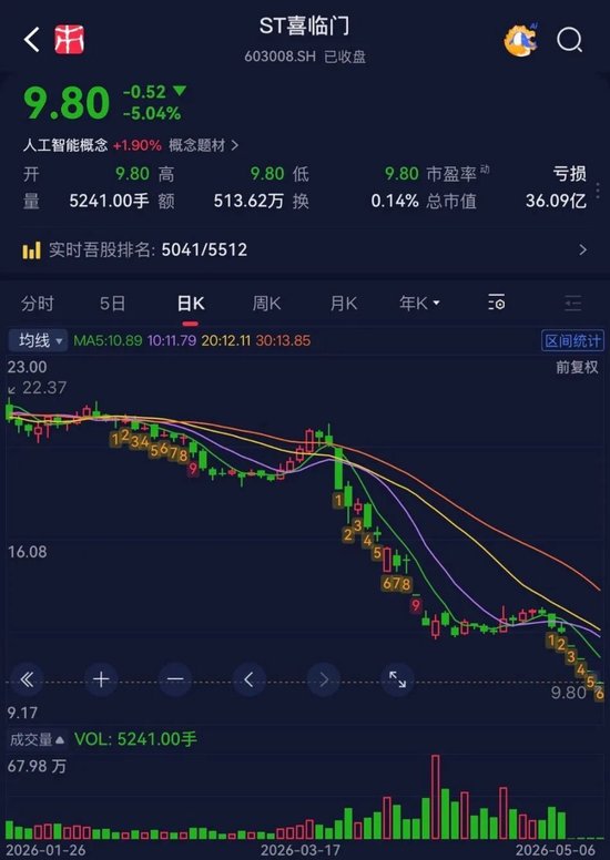 1亿现金失踪，股权全部被冻结，涉诉16亿：ST喜临门的雷，比想象更严重