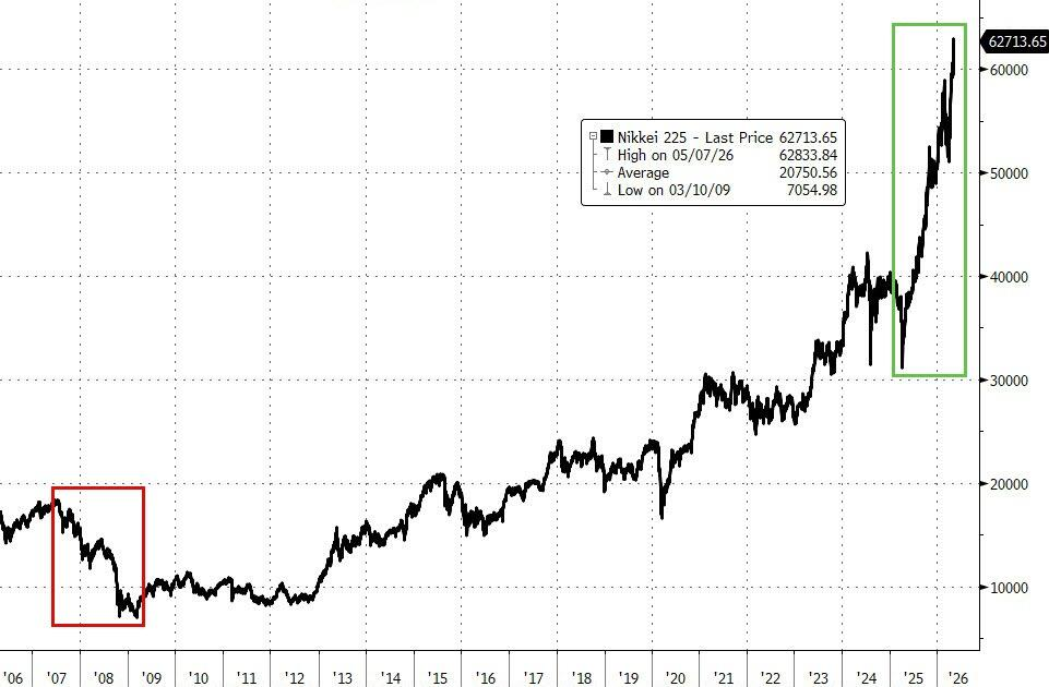 涨太多的苦恼：美国投资者激辩“当下是1999年再现吗？”