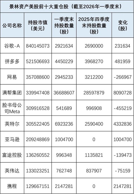 千亿级景林，调仓路径曝光