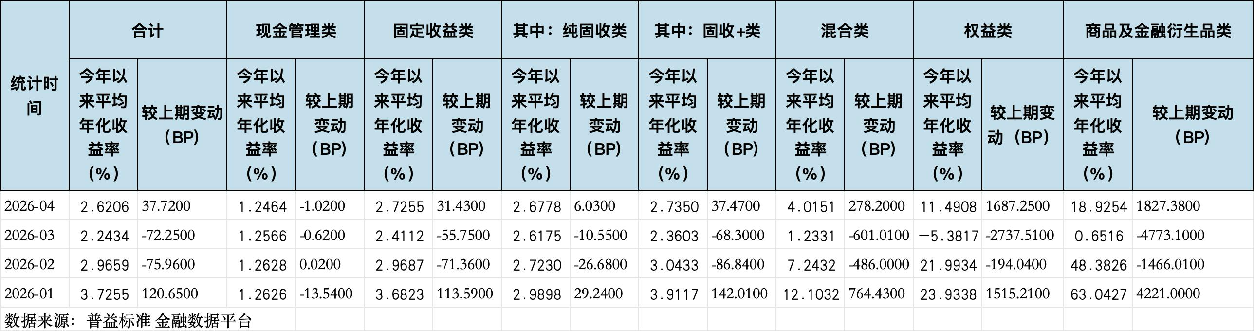 4月理财规模收益双回升,华夏理财一款权益类理财产品月赚近30%|理财月报