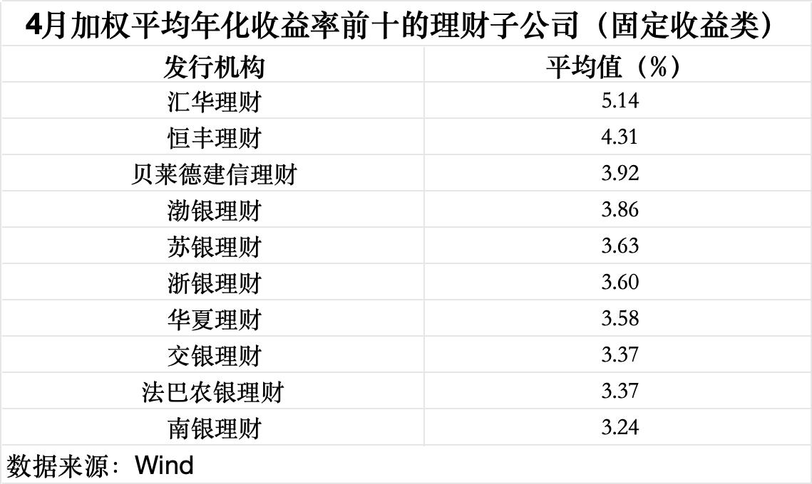 4月理财规模收益双回升,华夏理财一款权益类理财产品月赚近30%|理财月报