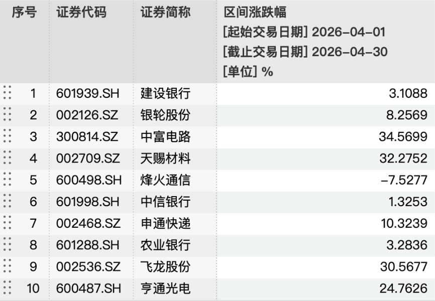 4月理财规模收益双回升,华夏理财一款权益类理财产品月赚近30%|理财月报