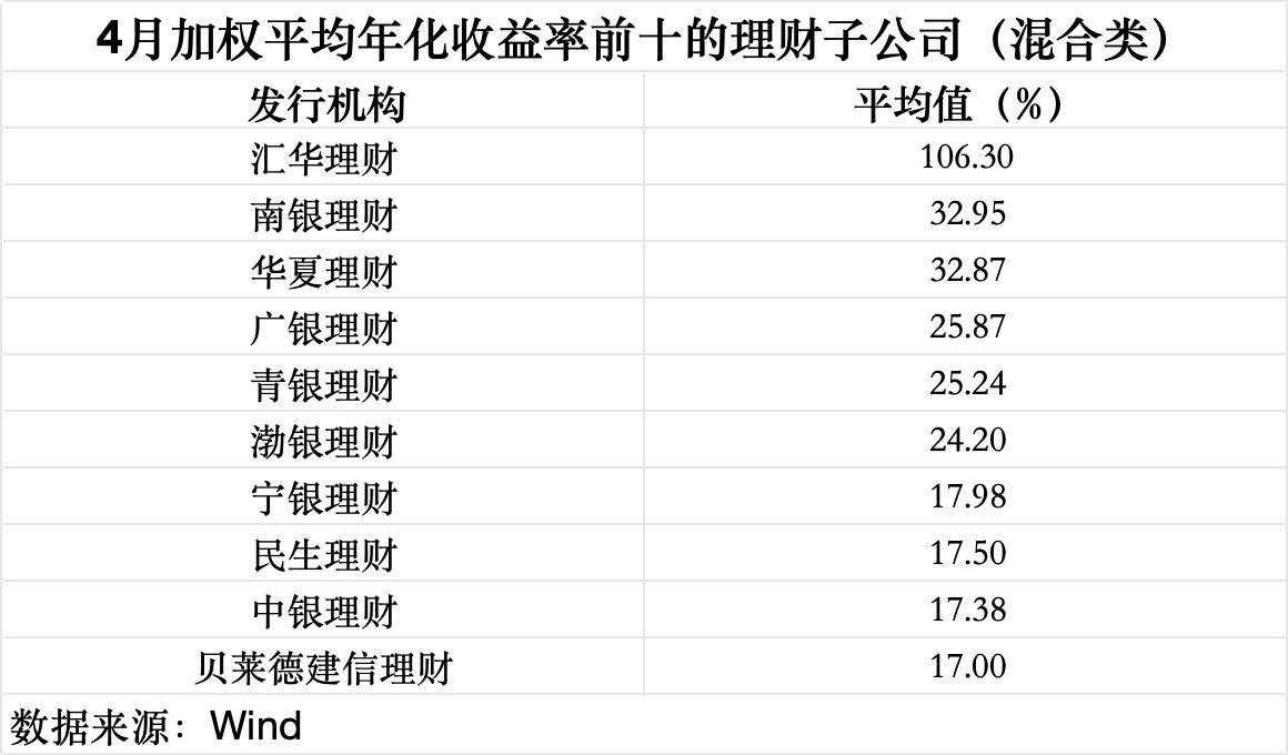4月理财规模收益双回升,华夏理财一款权益类理财产品月赚近30%|理财月报
