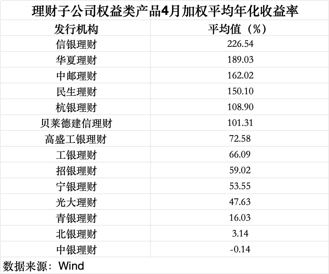4月理财规模收益双回升,华夏理财一款权益类理财产品月赚近30%|理财月报