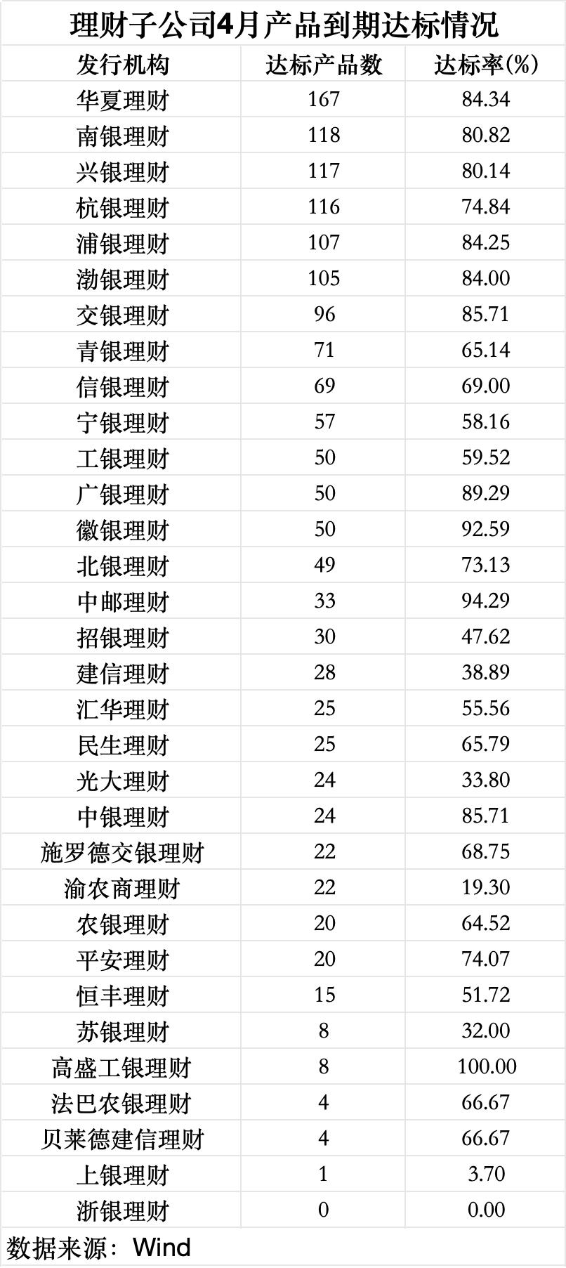 4月理财规模收益双回升,华夏理财一款权益类理财产品月赚近30%|理财月报