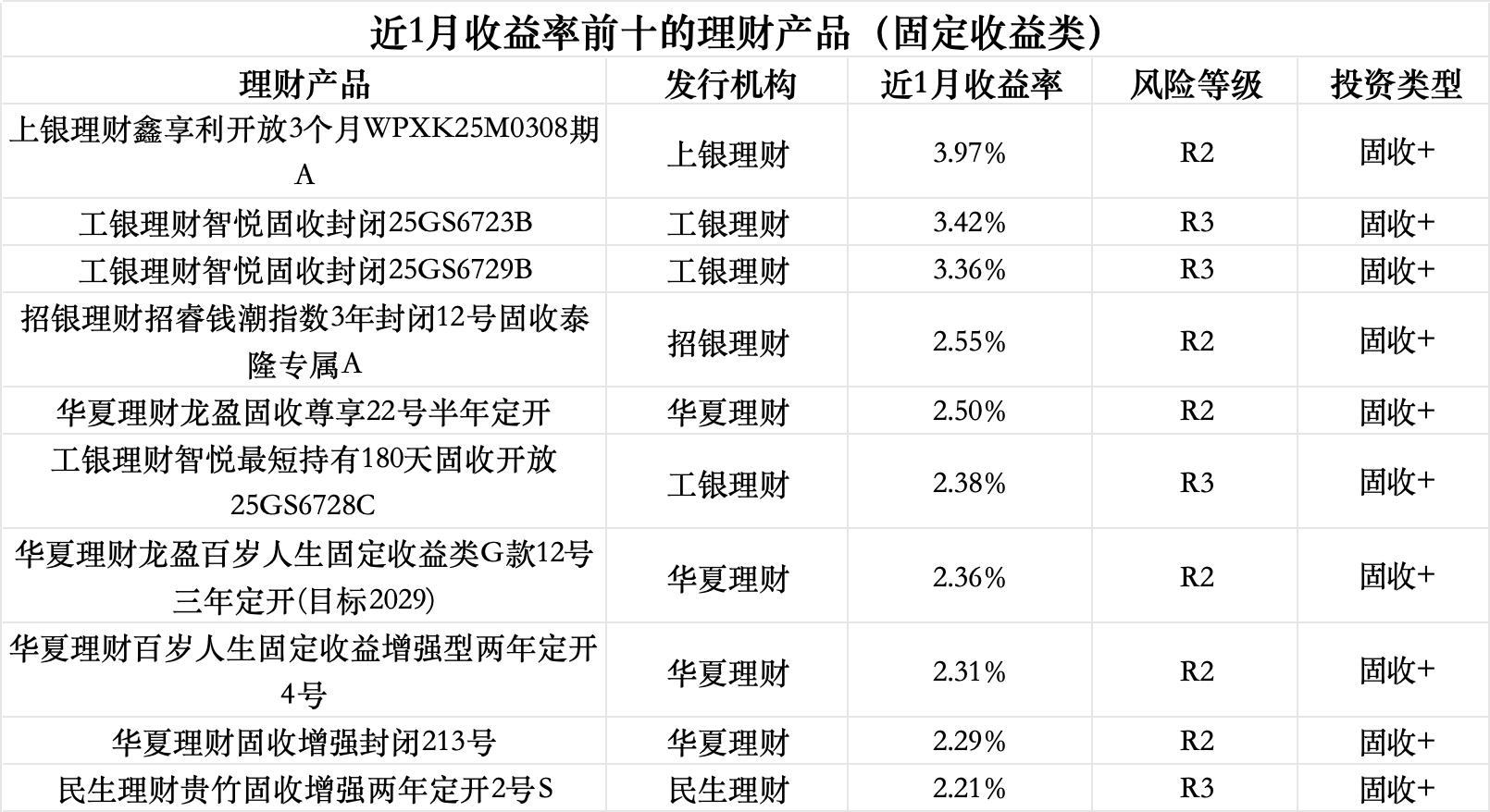 4月理财规模收益双回升,华夏理财一款权益类理财产品月赚近30%|理财月报