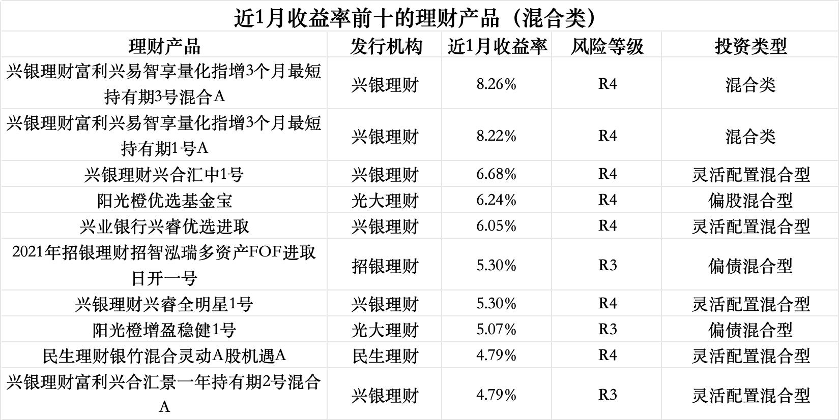 4月理财规模收益双回升,华夏理财一款权益类理财产品月赚近30%|理财月报