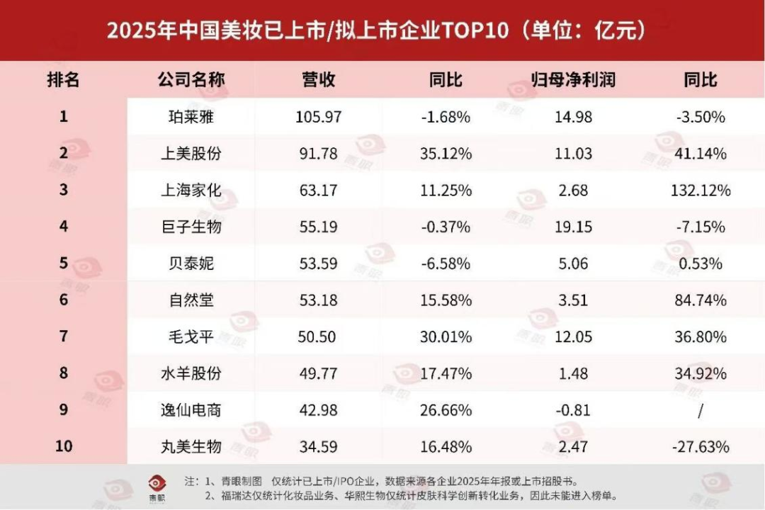 福瑞达主业失速：瑷尔博士跌出10亿阵营，珂谧难撑大局