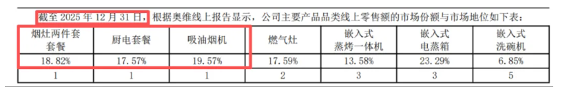 暴跌20%！中国最牛厨电公司突发爆雷，交出史上最差业绩