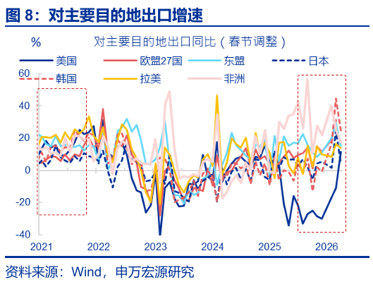 进出口高增： 四大预期差