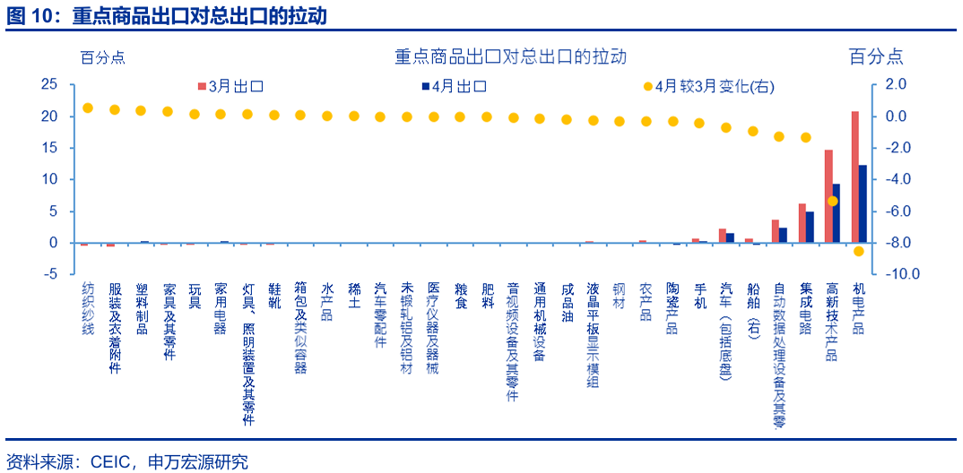 进出口高增： 四大预期差