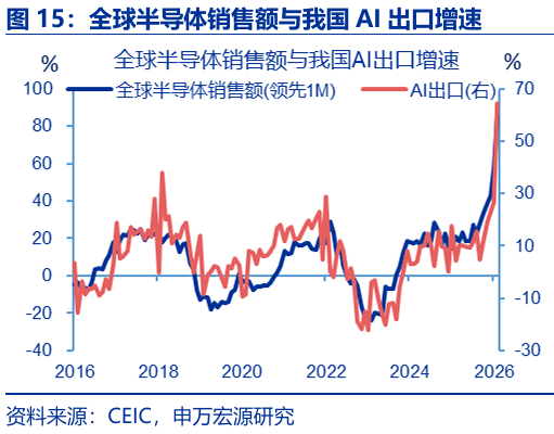 进出口高增： 四大预期差