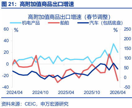 进出口高增： 四大预期差
