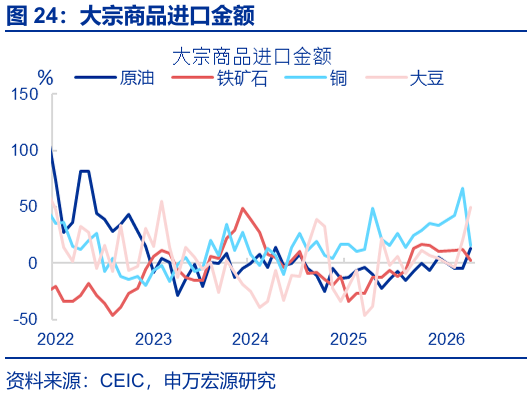 进出口高增： 四大预期差