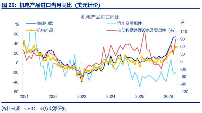 进出口高增： 四大预期差