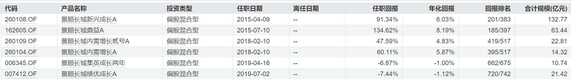 景顺长城顶流刘彦春“减负”，三只基金增聘，“团队化”成公募新方向