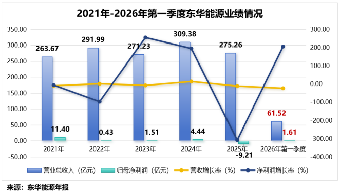 石油化工第一股，利润猛增200%！