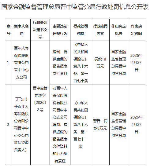 百年人寿晋中中心支公司被罚18万元：编制、提供虚假的报告报表文件资料