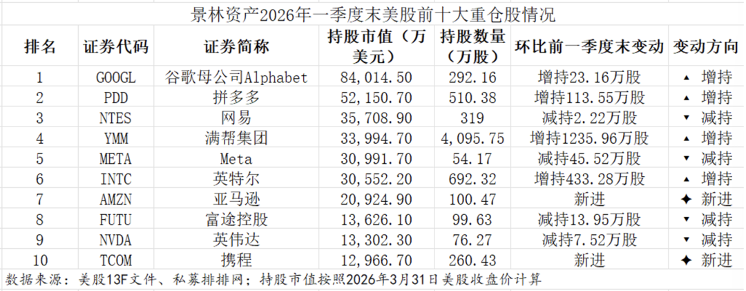 千亿巨头大调仓！持仓全景浮现：重金押注英特尔与携程 什么信号？