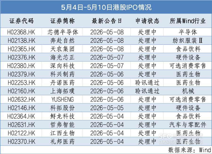 12家递表，多家生物科技公司齐招股、上市｜港股IPO周报