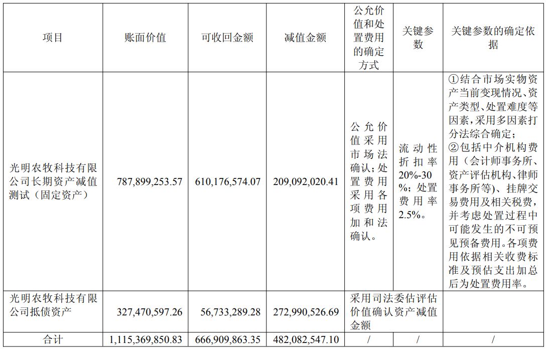 旗下有大白兔奶糖、梅林午餐肉等国民品牌，光明肉业2025年却亏1.3亿！国资控股股东十年低位区域减持近1亿元