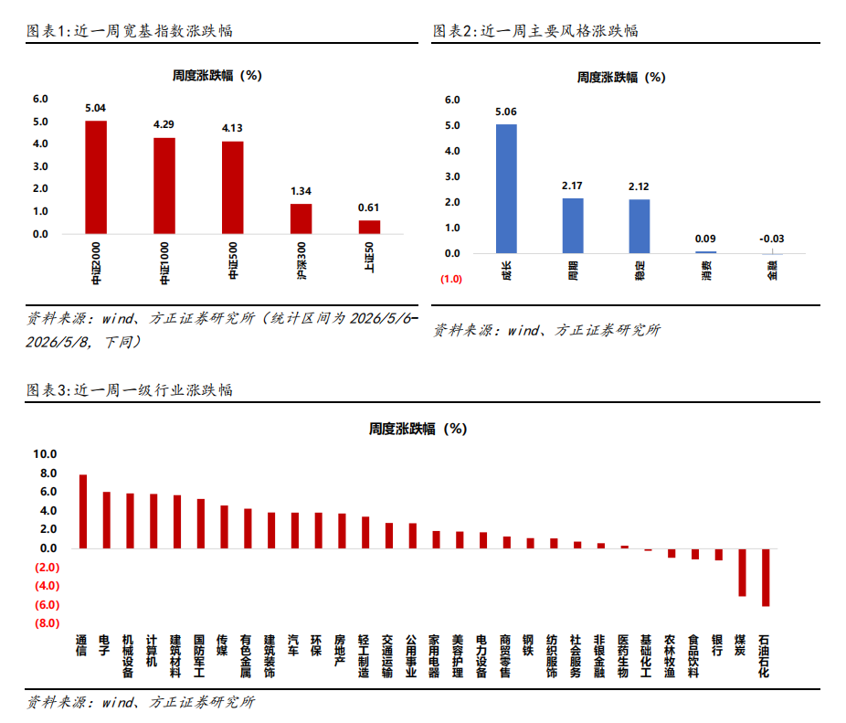 方正证券最新策略：5月进入业绩空窗期，题材股行情有望迎来阶段性的顺风期