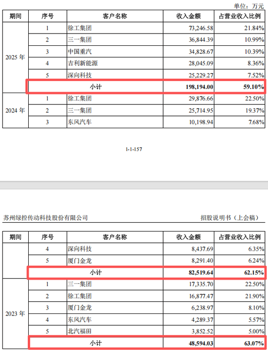 净赚1.53亿现金流却倒贴1.75亿：绿控传动“纸面富贵”的IPO迷局
