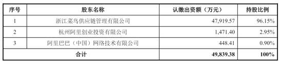 申通快递年营收556亿：并表丹鸟物流 菜鸟套现3.6亿