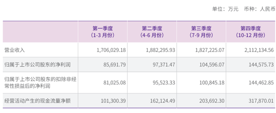 圆通年营收753亿:净利43亿 阿里减持 2025年套现16亿