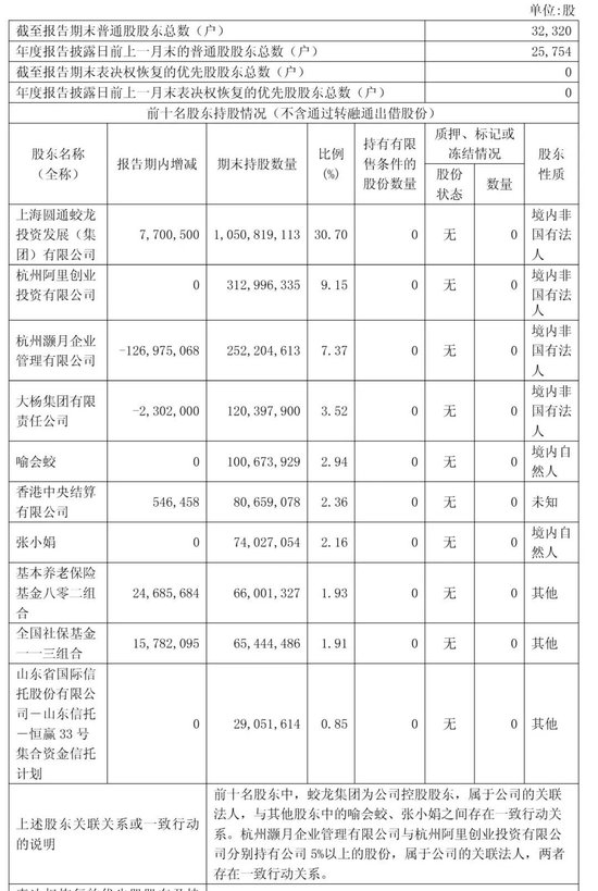 圆通年营收753亿:净利43亿 阿里减持 2025年套现16亿