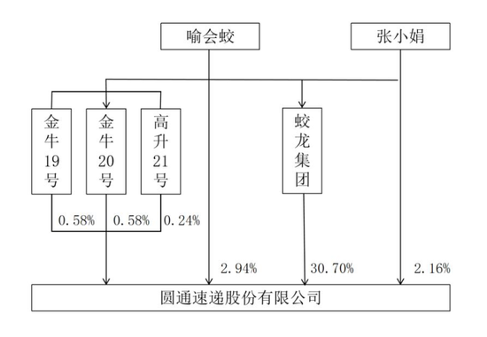 圆通年营收753亿:净利43亿 阿里减持 2025年套现16亿