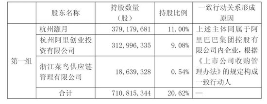 圆通年营收753亿:净利43亿 阿里减持 2025年套现16亿