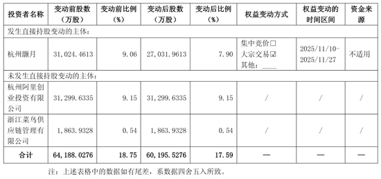 圆通年营收753亿:净利43亿 阿里减持 2025年套现16亿