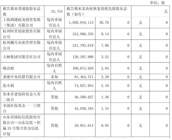 圆通年营收753亿:净利43亿 阿里减持 2025年套现16亿