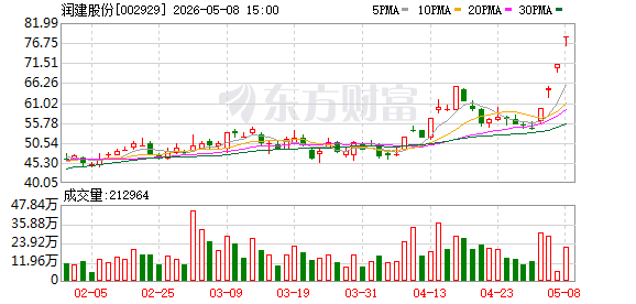 润建股份：公司算力网络业务取得快速增长
