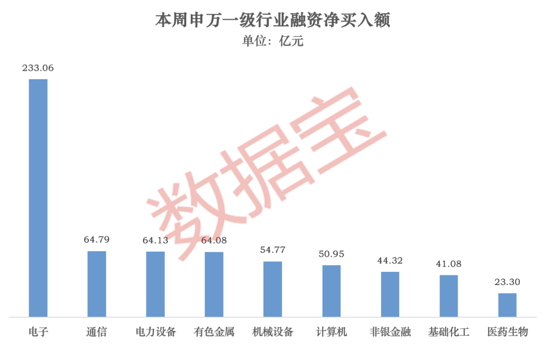 加码光纤、芯片个股 多只光模块个股遭偿还 一周融资资金动向出炉！下周市场怎么走？多数投资者这样看