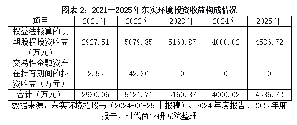 东实环境“还贷式IPO”困境：核心主业增长显疲态，子公司巨亏拖垮盈利，募资还债治标不治本