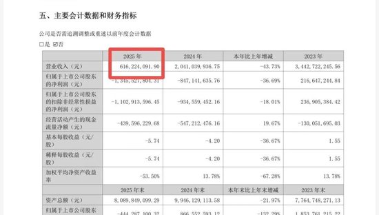 离谱！年报多处“打架”