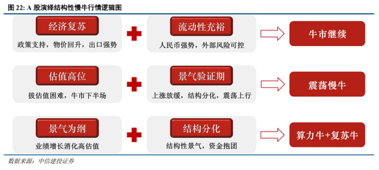 中信建投：A股进入牛市下半场 AI算力主线远未到全面泡沫化阶段
